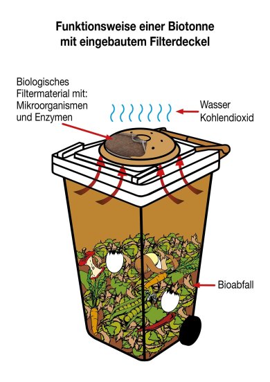 Biotonne transparent und Funktion Biofilterdeckel